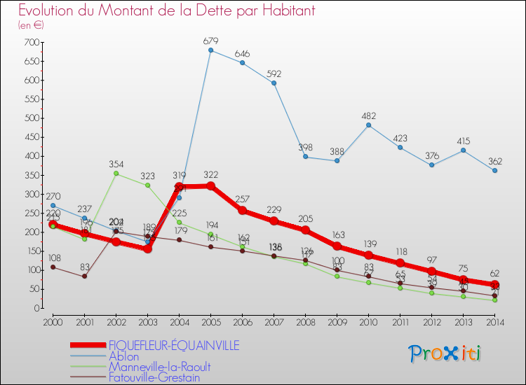 Evolution de la dette par habitant pour la commune de FIQUEFLEUR-ÉQUAINVILLE et les communes proches de 2000 à 2014 Comparaison de la dette par habitant pour FIQUEFLEUR-ÉQUAINVILLE et les communes voisines de 2000 à 2014