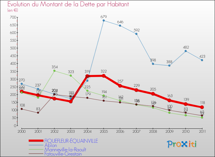 Evolution de la dette par habitant pour la commune de FIQUEFLEUR-ÉQUAINVILLE et les communes proches Comparaison de la dette par habitant pour FIQUEFLEUR-ÉQUAINVILLE et les communes voisines