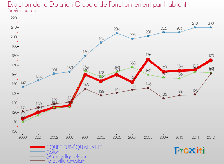 Evolution et montant de la dotation globale de fonctionnement par Habitant pour FIQUEFLEUR-ÉQUAINVILLE et les communes proches Comparaison des dotations globales de fonctionnement par habitant pour FIQUEFLEUR-ÉQUAINVILLE et les communes voisines