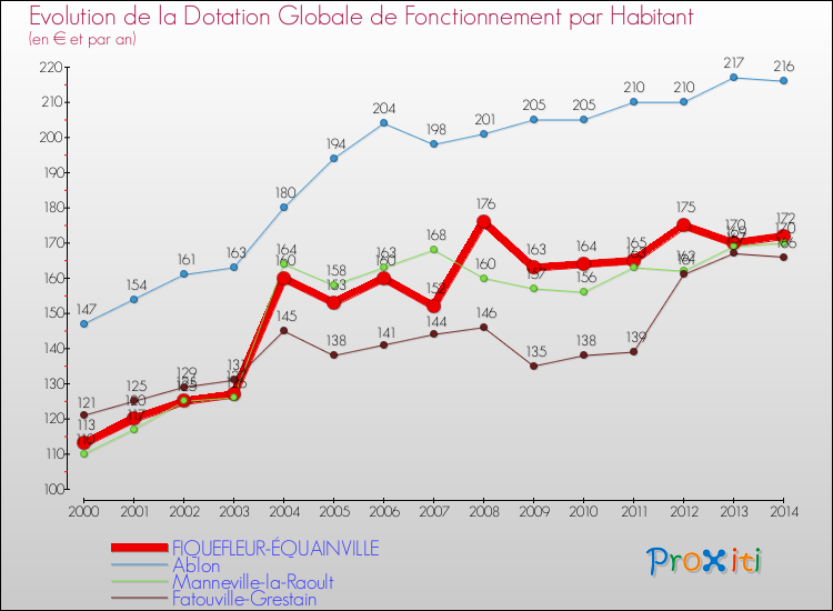 Evolution et montant de la dotation globale de fonctionnement par Habitant pour FIQUEFLEUR-ÉQUAINVILLE et les communes proches de 2000 à 2014. Comparaison des dotations globales de fonctionnement par habitant pour FIQUEFLEUR-ÉQUAINVILLE et les communes voisines de 2000 à 2014.