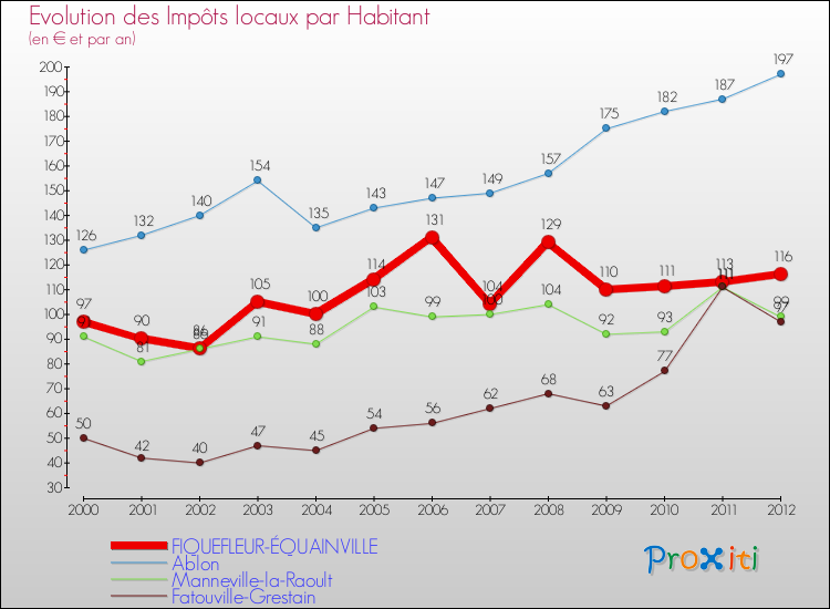 Evolution et montant des impôts locaux par Habitant pour FIQUEFLEUR-ÉQUAINVILLE et les communes proches Comparaison des impôts locaux par habitant pour FIQUEFLEUR-ÉQUAINVILLE et les communes voisines