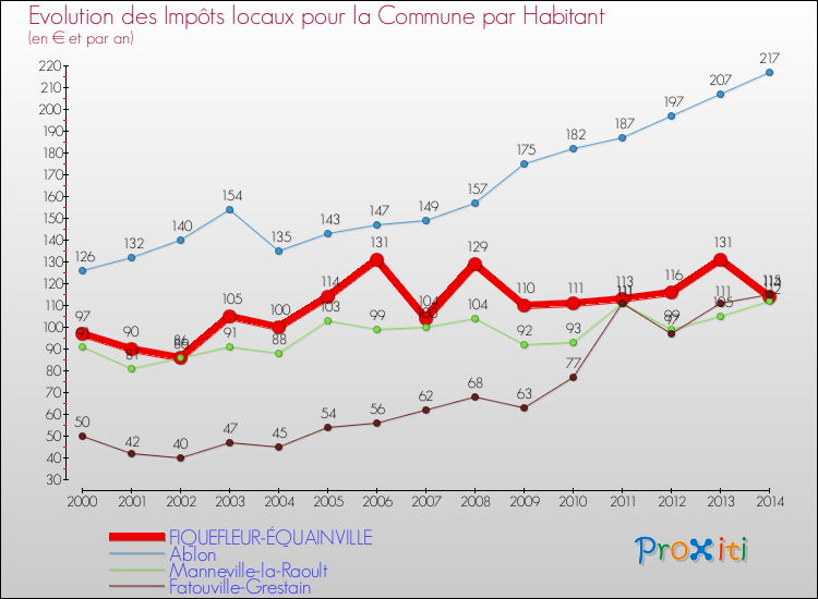 Evolution et montant des impôts locaux par Habitant pour FIQUEFLEUR-ÉQUAINVILLE et les communes proches de 2000 à 2014 Comparaison des impôts locaux par habitant pour FIQUEFLEUR-ÉQUAINVILLE et les communes voisines de 2000 à 2014