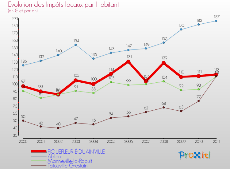Evolution et montant des impôts locaux par Habitant pour FIQUEFLEUR-ÉQUAINVILLE et les communes proches Comparaison des impôts locaux par habitant pour FIQUEFLEUR-ÉQUAINVILLE et les communes voisines