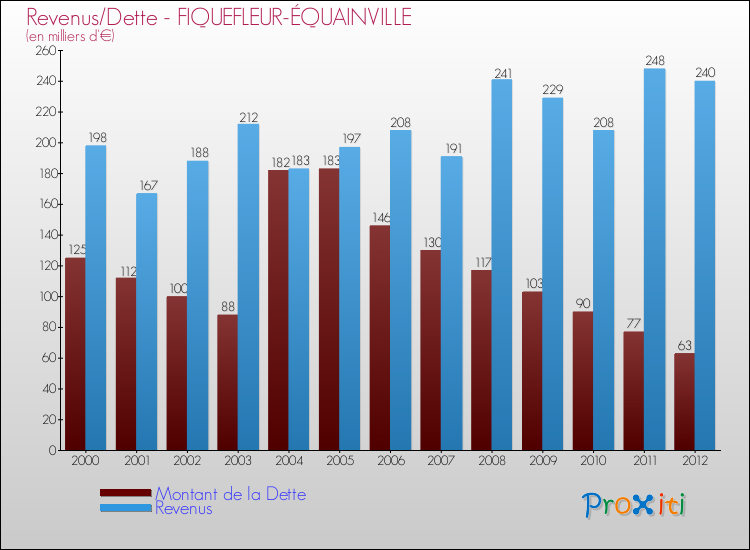 Evolution comparée de la dette et des revenus pour la commune de FIQUEFLEUR-ÉQUAINVILLE de 2000 à 2012 Comparaison de la dette et des revenus pour FIQUEFLEUR-ÉQUAINVILLE de 2000 à 2012