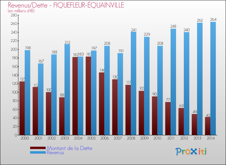 Evolution comparée de la dette et des revenus pour la commune de FIQUEFLEUR-ÉQUAINVILLE de 2000 à 2014 Comparaison de la dette et des revenus pour FIQUEFLEUR-ÉQUAINVILLE de 2000 à 2014