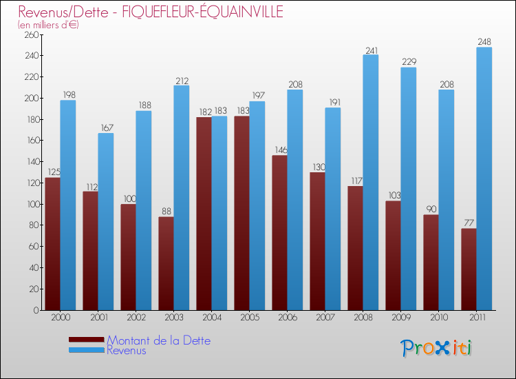 Evolution comparée de la dette et des revenus pour la commune de FIQUEFLEUR-ÉQUAINVILLE de 2000 à 2011 Comparaison de la dette et des revenus pour FIQUEFLEUR-ÉQUAINVILLE de 2000 à 2011