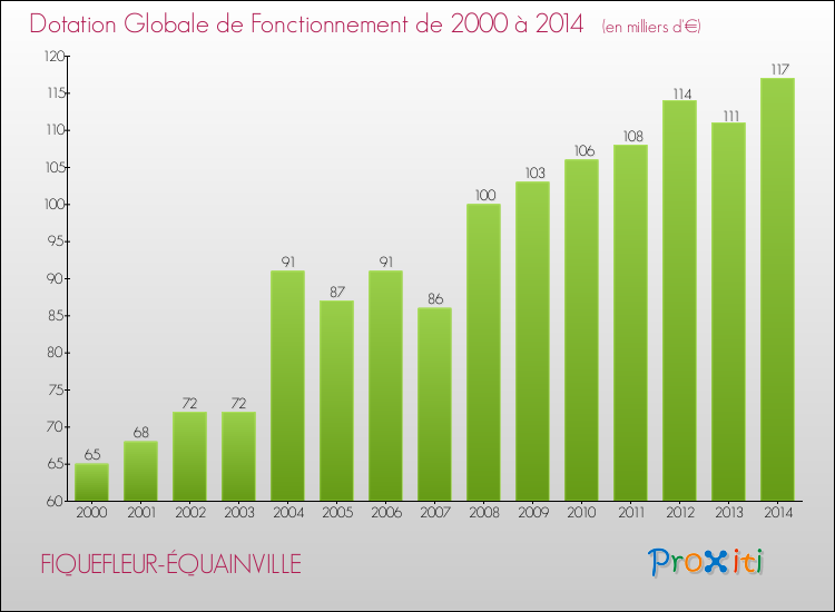 Evolution du montant de la Dotation Globale de Fonctionnement pour la commune de FIQUEFLEUR-ÉQUAINVILLE de 2000 à 2014 Evolution du montant de la Dotation Globale de Fonctionnement pour FIQUEFLEUR-ÉQUAINVILLE de 2000 à 2014