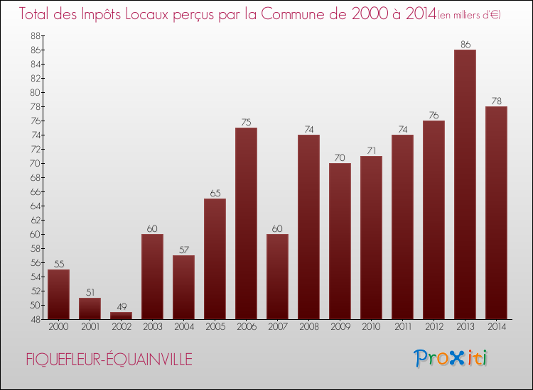 Evolution des Impôts Locaux pour la commune de FIQUEFLEUR-ÉQUAINVILLE de 2000 à 2014 Evolution des Impôts Locaux pour FIQUEFLEUR-ÉQUAINVILLE de 2000 à 2014