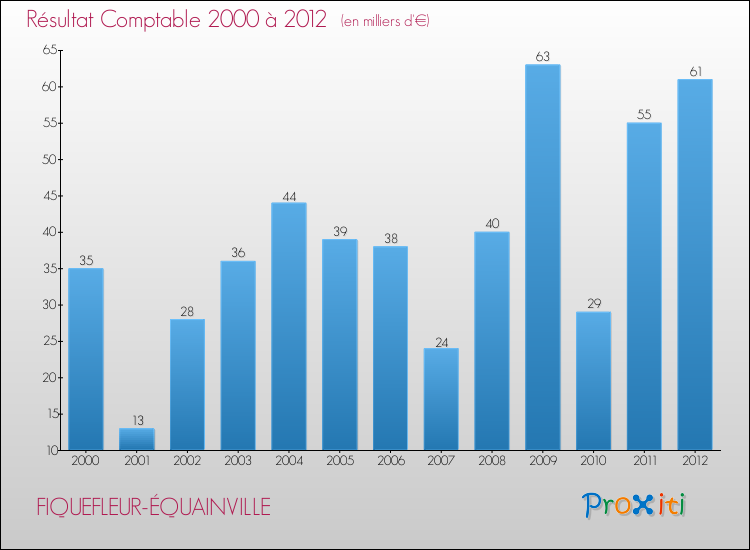 Evolution du résultat comptable pour la commune de FIQUEFLEUR-ÉQUAINVILLE de 2000 à 2012 Evolution du résultat comptable pour FIQUEFLEUR-ÉQUAINVILLE de 2000 à 2012