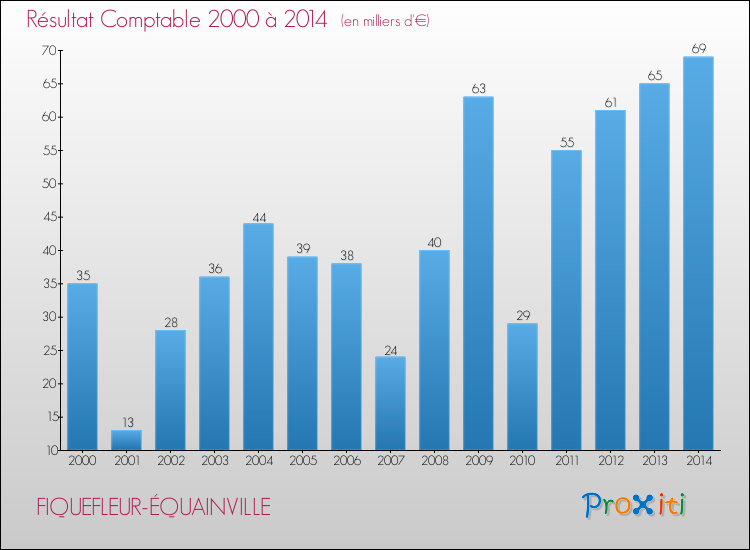 Evolution du résultat comptable pour la commune de FIQUEFLEUR-ÉQUAINVILLE de 2000 à 2014 Evolution du résultat comptable pour FIQUEFLEUR-ÉQUAINVILLE de 2000 à 2014