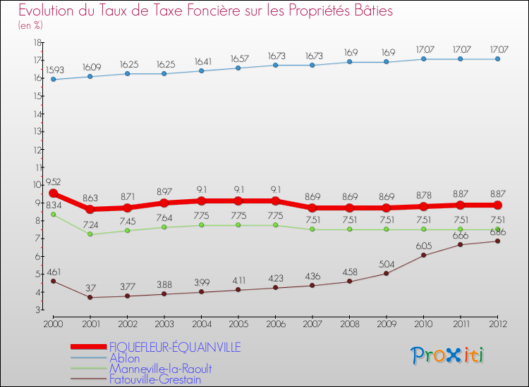 Evolution du taux de la taxe foncière sur le bati pour FIQUEFLEUR-ÉQUAINVILLE et les communes proches de 2000 à 2012 Comparaison des taux de taxe foncière sur le bati pour FIQUEFLEUR-ÉQUAINVILLE et les communes voisines de 2000 à 2012