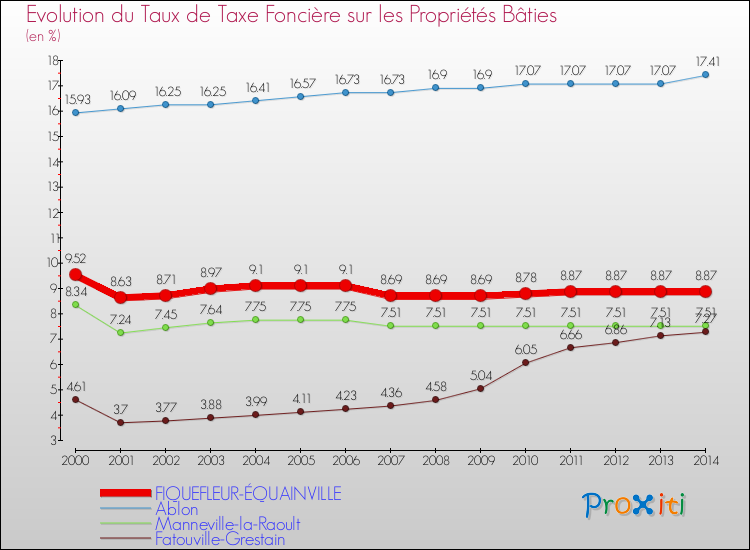 Evolution du taux de la taxe foncière sur le bati pour FIQUEFLEUR-ÉQUAINVILLE et les communes proches de 2000 à 2014 Comparaison des taux de taxe foncière sur le bati pour FIQUEFLEUR-ÉQUAINVILLE et les communes voisines de 2000 à 2014