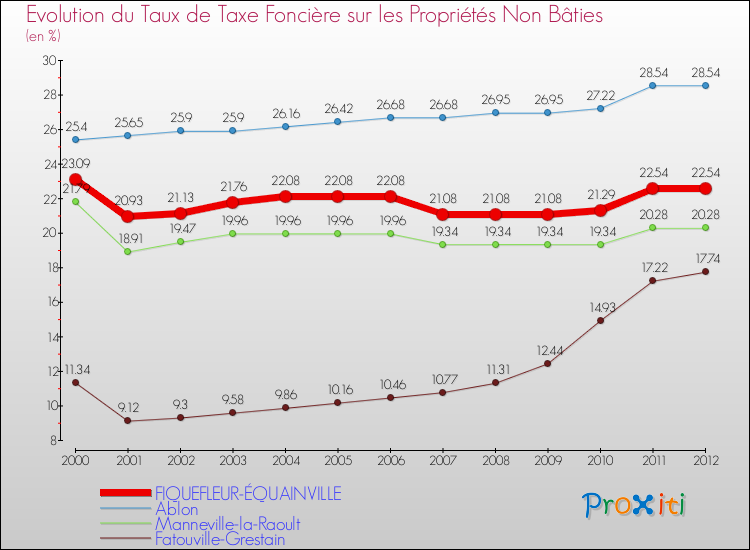 Evolution du taux de la taxe foncière sur les immeubles et terrains non batis pour FIQUEFLEUR-ÉQUAINVILLE et les communes proches de 2000 à 2012 Comparaison des taux de la taxe foncière sur les immeubles et terrains non batis pour FIQUEFLEUR-ÉQUAINVILLE et les communes voisines de 2000 à 2012