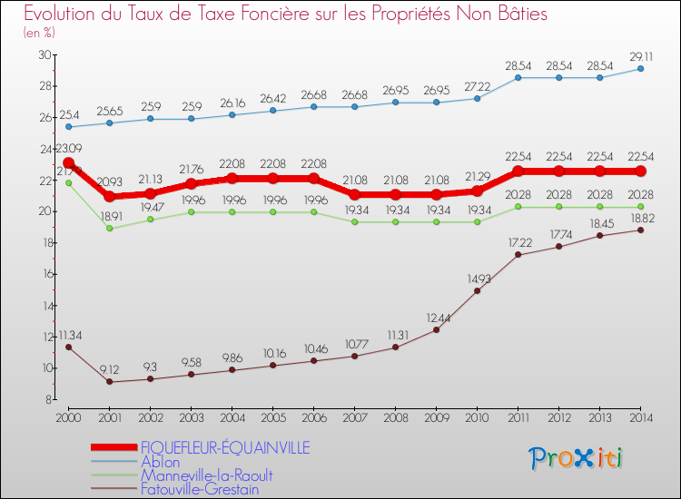 Evolution du taux de la taxe foncière sur les immeubles et terrains non batis pour FIQUEFLEUR-ÉQUAINVILLE et les communes proches de 2000 à 2014 Comparaison des taux de la taxe foncière sur les immeubles et terrains non batis pour FIQUEFLEUR-ÉQUAINVILLE et les communes voisines de 2000 à 2014