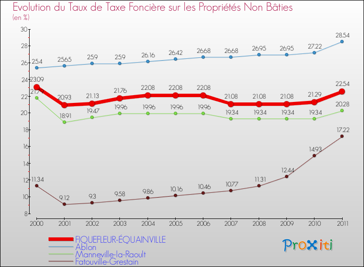 Evolution du taux de la taxe foncière sur les immeubles et terrains non batis pour FIQUEFLEUR-ÉQUAINVILLE et les communes proches Comparaison des taux de la taxe foncière sur les immeubles et terrains non batis pour FIQUEFLEUR-ÉQUAINVILLE et les communes voisines