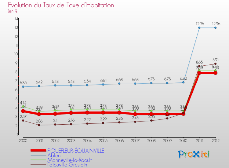 Evolution du taux de la taxe d'habitation pour FIQUEFLEUR-ÉQUAINVILLE et les communes proches Comparaison des taux de la taxe d'habitation pour FIQUEFLEUR-ÉQUAINVILLE et les communes voisines