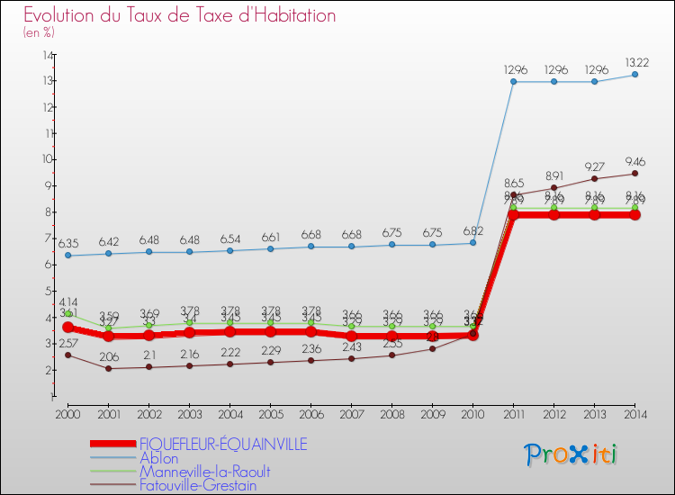 Evolution du taux de la taxe d'habitation pour FIQUEFLEUR-ÉQUAINVILLE et les communes proches de 2000 à 2014 Comparaison des taux de la taxe d'habitation pour FIQUEFLEUR-ÉQUAINVILLE et les communes voisines de 2000 à 2014