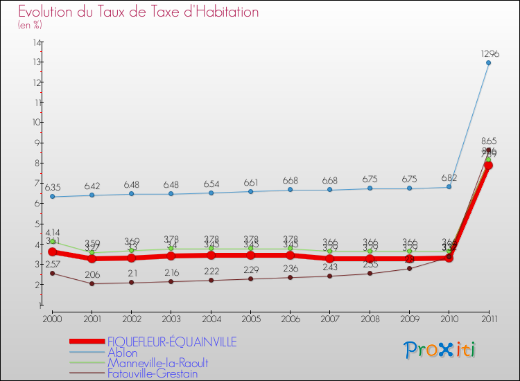 Evolution du taux de la taxe d'habitation pour FIQUEFLEUR-ÉQUAINVILLE et les communes proches Comparaison des taux de la taxe d'habitation pour FIQUEFLEUR-ÉQUAINVILLE et les communes voisines