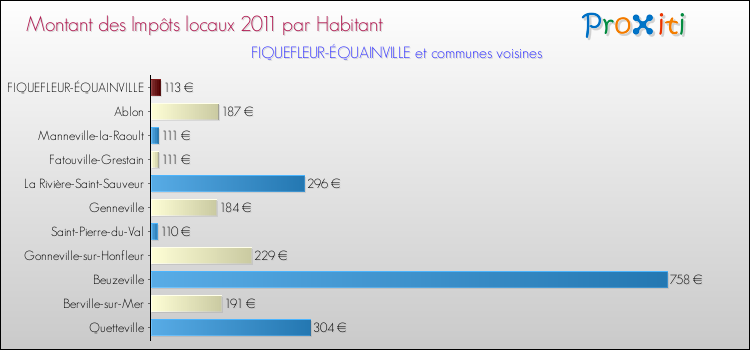 Montant des impôts locaux par Habitant pour FIQUEFLEUR-ÉQUAINVILLE et les communes proches Comparaison des impôts locaux par habitant pour FIQUEFLEUR-ÉQUAINVILLE et les communes voisines