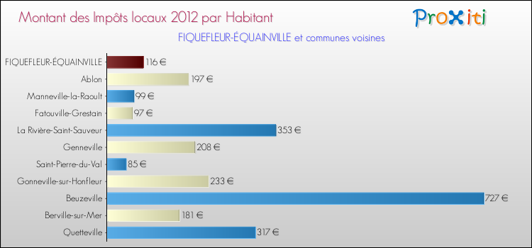 Montant des impôts locaux par Habitant pour FIQUEFLEUR-ÉQUAINVILLE et les communes proches Comparaison des impôts locaux par habitant pour FIQUEFLEUR-ÉQUAINVILLE et les communes voisines