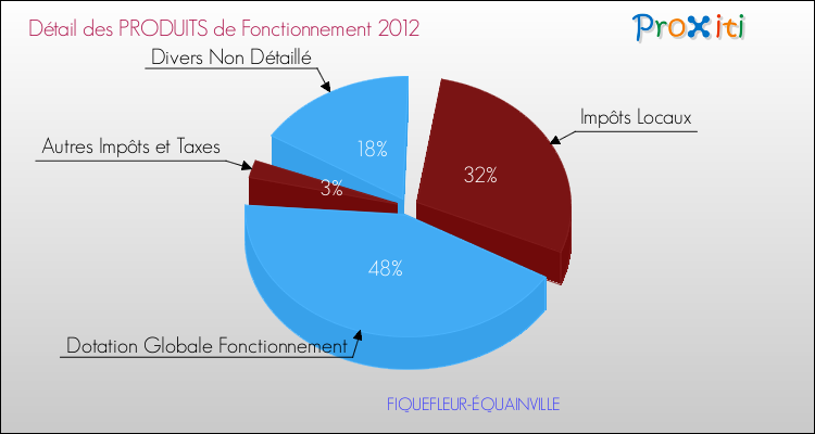 Décomposition du Budget de Fonctionnement 2012 de la commune de FIQUEFLEUR-ÉQUAINVILLE Budget de Fonctionnement 2012 pour la commune de FIQUEFLEUR-ÉQUAINVILLE