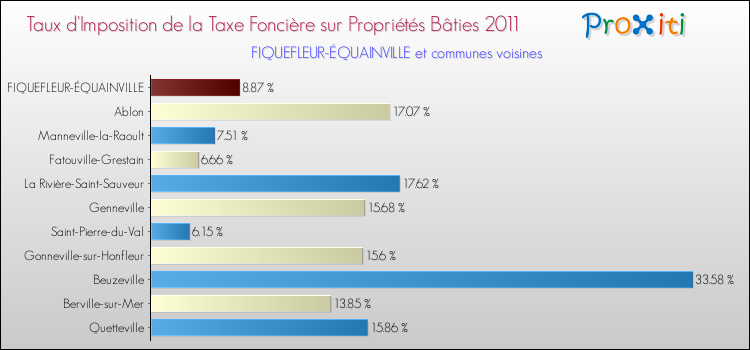 Taux d'imposition de la taxe foncière sur le bati 2011 pour FIQUEFLEUR-ÉQUAINVILLE et les communes proches Comparaison des taux d'imposition de la taxe foncière sur le bati 2011 pour FIQUEFLEUR-ÉQUAINVILLE et les communes voisines