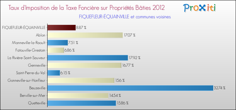 Taux d'imposition de la taxe foncière sur le bati 2012 pour FIQUEFLEUR-ÉQUAINVILLE et les communes proches Comparaison des taux d'imposition de la taxe foncière sur le bati 2012 pour FIQUEFLEUR-ÉQUAINVILLE et les communes voisines