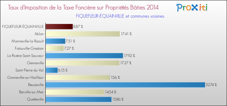 Taux d'imposition de la taxe foncière sur le bati 2014 pour FIQUEFLEUR-ÉQUAINVILLE et les communes proches Comparaison des taux d'imposition de la taxe foncière sur le bati 2014 pour FIQUEFLEUR-ÉQUAINVILLE et les communes voisines