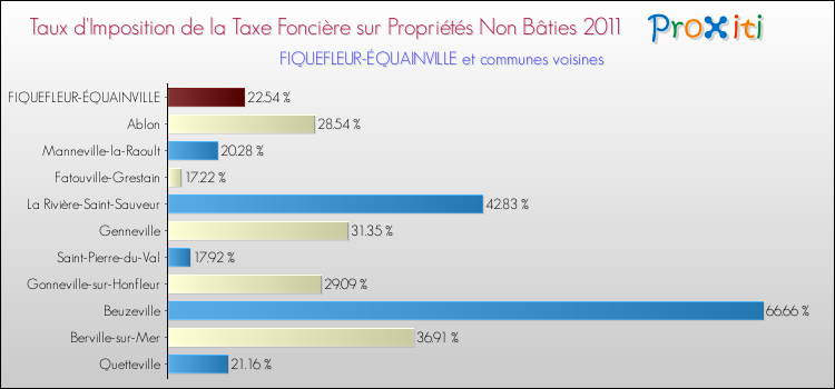 Taux d'imposition de la taxe foncière sur les immeubles et terrains non batis 2011 pour FIQUEFLEUR-ÉQUAINVILLE et les communes proches Comparaison des taux d'imposition de la taxe foncière sur les immeubles et terrains non batis 2011 pour FIQUEFLEUR-ÉQUAINVILLE et les communes voisines