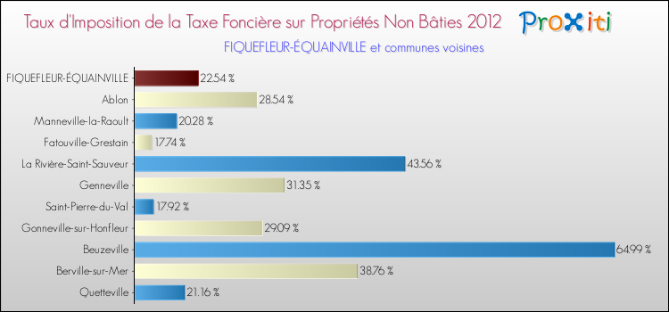 Taux d'imposition de la taxe foncière sur les immeubles et terrains non batis 2012 pour FIQUEFLEUR-ÉQUAINVILLE et les communes proches Comparaison des taux d'imposition de la taxe foncière sur les immeubles et terrains non batis 2012 pour FIQUEFLEUR-ÉQUAINVILLE et les communes voisines
