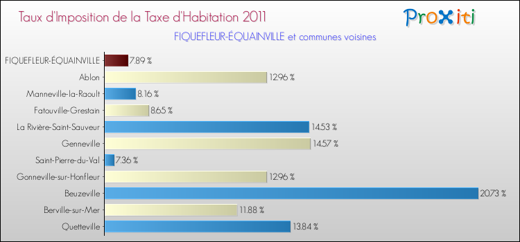 Taux d'imposition de la taxe d'habitation 2011 pour FIQUEFLEUR-ÉQUAINVILLE et les communes proches Comparaison des taux d'imposition de la taxe d'habitation 2011 pour FIQUEFLEUR-ÉQUAINVILLE et les communes voisines