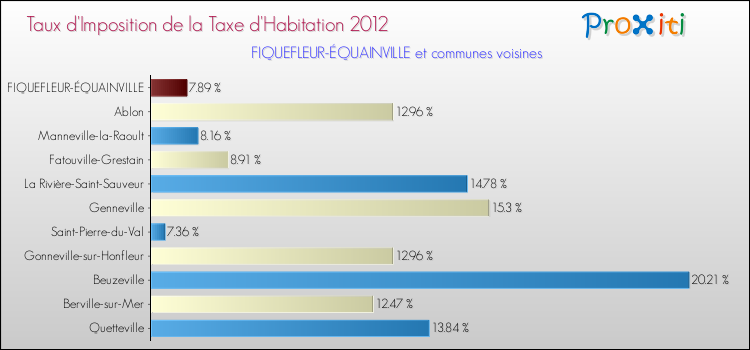 Taux d'imposition de la taxe d'habitation 2012 pour FIQUEFLEUR-ÉQUAINVILLE et les communes proches Comparaison des taux d'imposition de la taxe d'habitation 2012 pour FIQUEFLEUR-ÉQUAINVILLE et les communes voisines