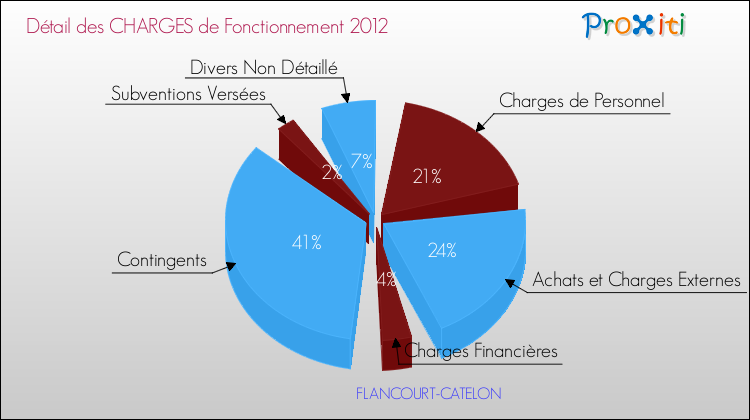 Décomposition des Charges de Fonctionnement 2012 de la commune de FLANCOURT-CATELON Charges de Fonctionnement 2012 pour la commune de FLANCOURT-CATELON