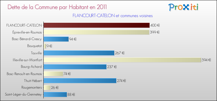 Dette par habitant de la commune en 2011 pour FLANCOURT-CATELON et les communes proches Comparaison de la dette par habitant de la commune en 2011 pour FLANCOURT-CATELON et les communes voisines
