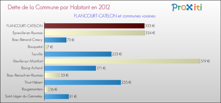 Dette par habitant de la commune en 2012 pour FLANCOURT-CATELON et les communes proches Comparaison de la dette par habitant de la commune en 2012 pour FLANCOURT-CATELON et les communes voisines