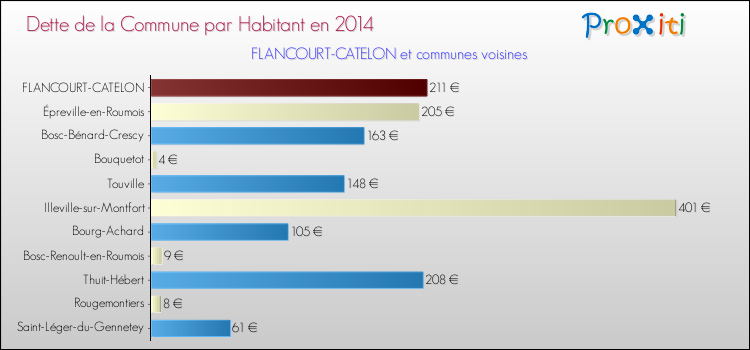 Dette par habitant de la commune en 2014 pour FLANCOURT-CATELON et les communes proches Comparaison de la dette par habitant de la commune en 2014 pour FLANCOURT-CATELON et les communes voisines