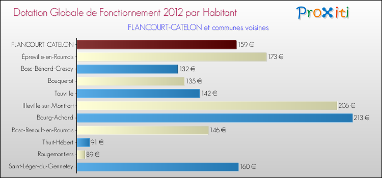 Montant des dotations globales de fonctionnement DGF par Habitant pour FLANCOURT-CATELON et les communes proches Comparaison des des dotations globales de fonctionnement DGF par habitant pour FLANCOURT-CATELON et les communes voisines