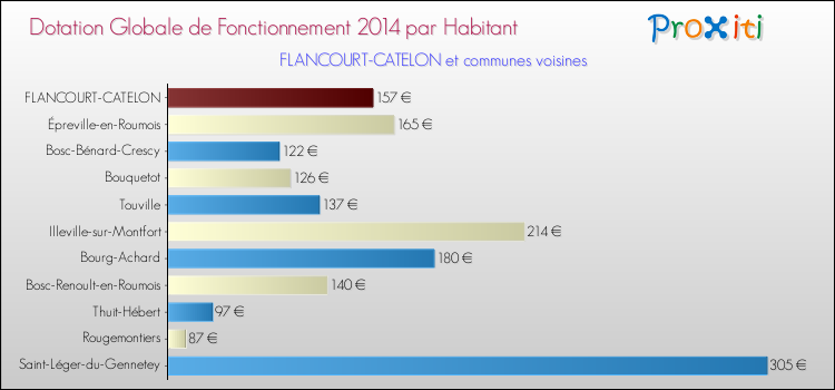 Montant des dotations globales de fonctionnement DGF par Habitant pour FLANCOURT-CATELON et les communes proches en 2014. Comparaison des des dotations globales de fonctionnement DGF par habitant pour FLANCOURT-CATELON et les communes voisines en 2014.
