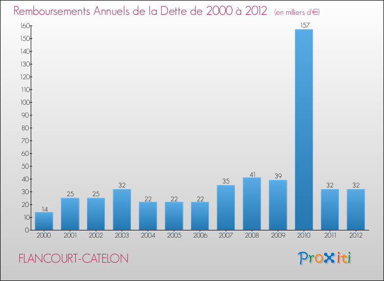 Evolution de l'annuité de la dette pour la commune de FLANCOURT-CATELON de 2000 à 2012 Annuités de la dette pour FLANCOURT-CATELON de 2000 à 2012