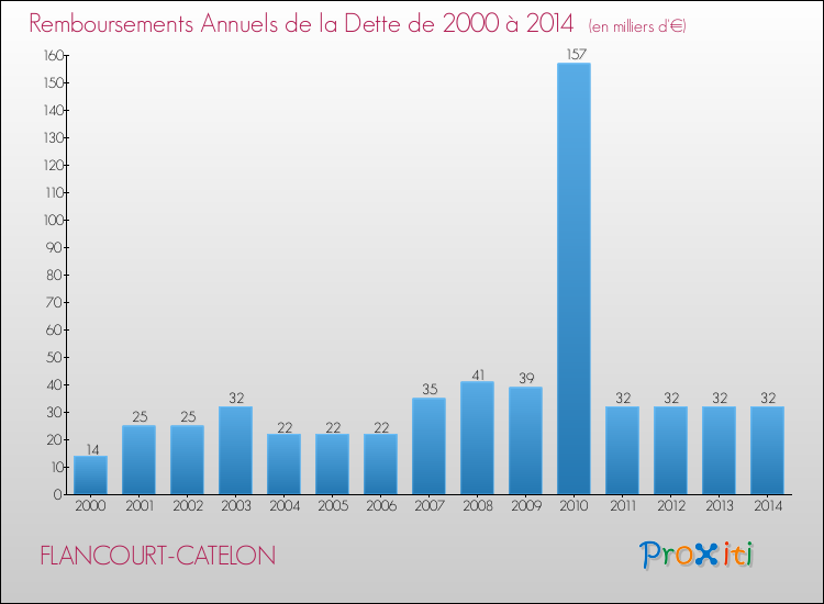 Evolution de l'annuité de la dette pour la commune de FLANCOURT-CATELON de 2000 à 2014 Annuités de la dette pour FLANCOURT-CATELON de 2000 à 2014