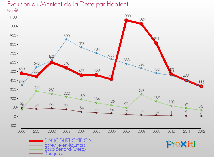 Evolution de la dette par habitant pour la commune de FLANCOURT-CATELON et les communes proches de 2000 à 2012 Comparaison de la dette par habitant pour FLANCOURT-CATELON et les communes voisines de 2000 à 2012