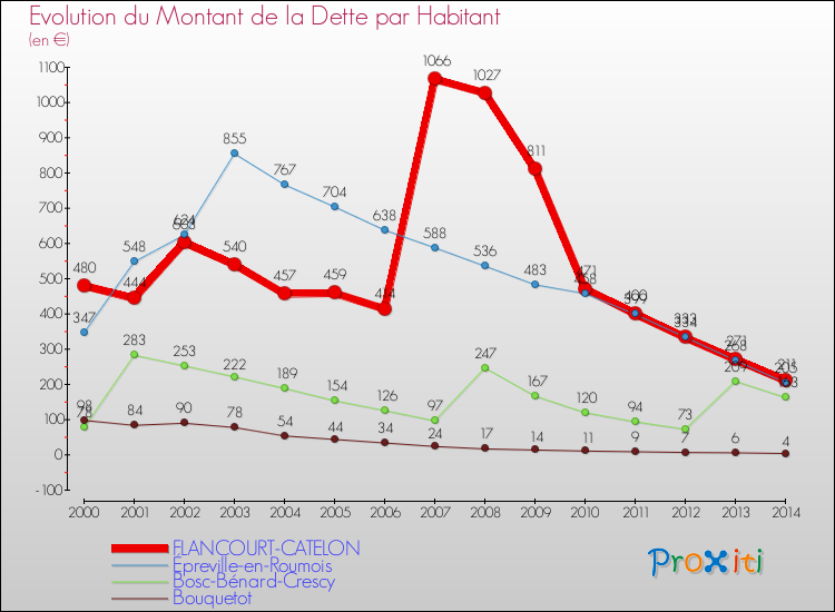 Evolution de la dette par habitant pour la commune de FLANCOURT-CATELON et les communes proches de 2000 à 2014 Comparaison de la dette par habitant pour FLANCOURT-CATELON et les communes voisines de 2000 à 2014