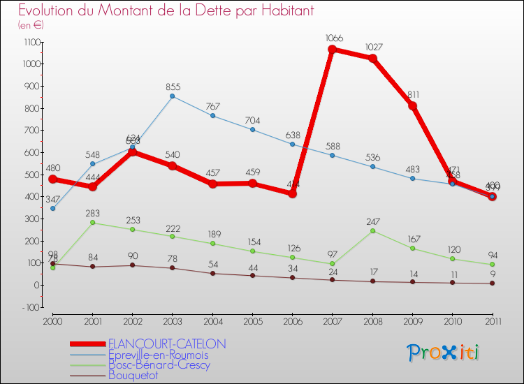 Evolution de la dette par habitant pour la commune de FLANCOURT-CATELON et les communes proches Comparaison de la dette par habitant pour FLANCOURT-CATELON et les communes voisines