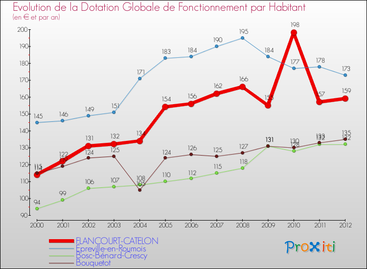 Evolution et montant de la dotation globale de fonctionnement par Habitant pour FLANCOURT-CATELON et les communes proches Comparaison des dotations globales de fonctionnement par habitant pour FLANCOURT-CATELON et les communes voisines