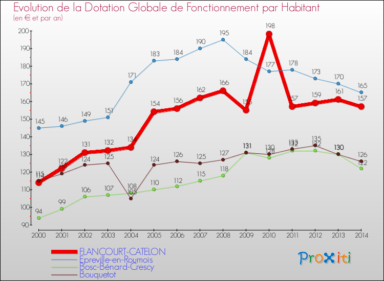 Evolution et montant de la dotation globale de fonctionnement par Habitant pour FLANCOURT-CATELON et les communes proches de 2000 à 2014. Comparaison des dotations globales de fonctionnement par habitant pour FLANCOURT-CATELON et les communes voisines de 2000 à 2014.