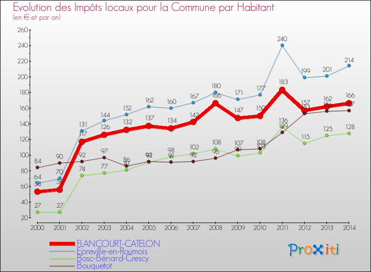 Evolution et montant des impôts locaux par Habitant pour FLANCOURT-CATELON et les communes proches de 2000 à 2014 Comparaison des impôts locaux par habitant pour FLANCOURT-CATELON et les communes voisines de 2000 à 2014