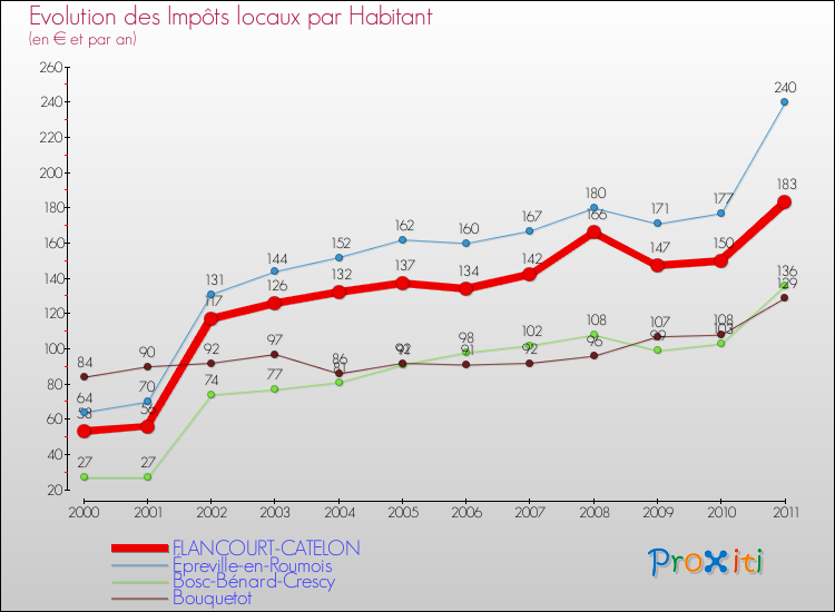Evolution et montant des impôts locaux par Habitant pour FLANCOURT-CATELON et les communes proches Comparaison des impôts locaux par habitant pour FLANCOURT-CATELON et les communes voisines