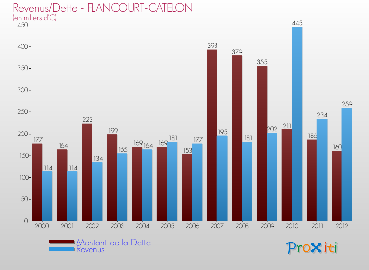Evolution comparée de la dette et des revenus pour la commune de FLANCOURT-CATELON de 2000 à 2012 Comparaison de la dette et des revenus pour FLANCOURT-CATELON de 2000 à 2012