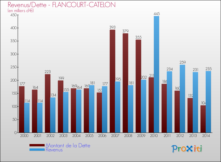 Evolution comparée de la dette et des revenus pour la commune de FLANCOURT-CATELON de 2000 à 2014 Comparaison de la dette et des revenus pour FLANCOURT-CATELON de 2000 à 2014