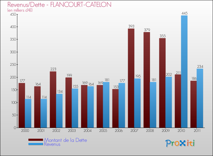 Evolution comparée de la dette et des revenus pour la commune de FLANCOURT-CATELON de 2000 à 2011 Comparaison de la dette et des revenus pour FLANCOURT-CATELON de 2000 à 2011